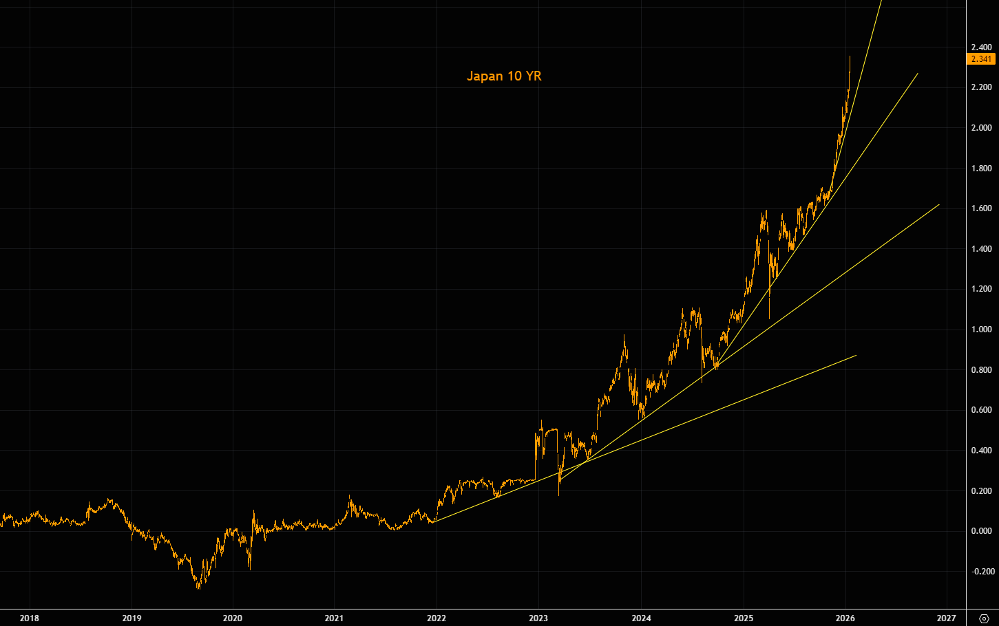 日债风暴外溢：30年期收益率现“抛物线”走势，10年期美债突破200日均线