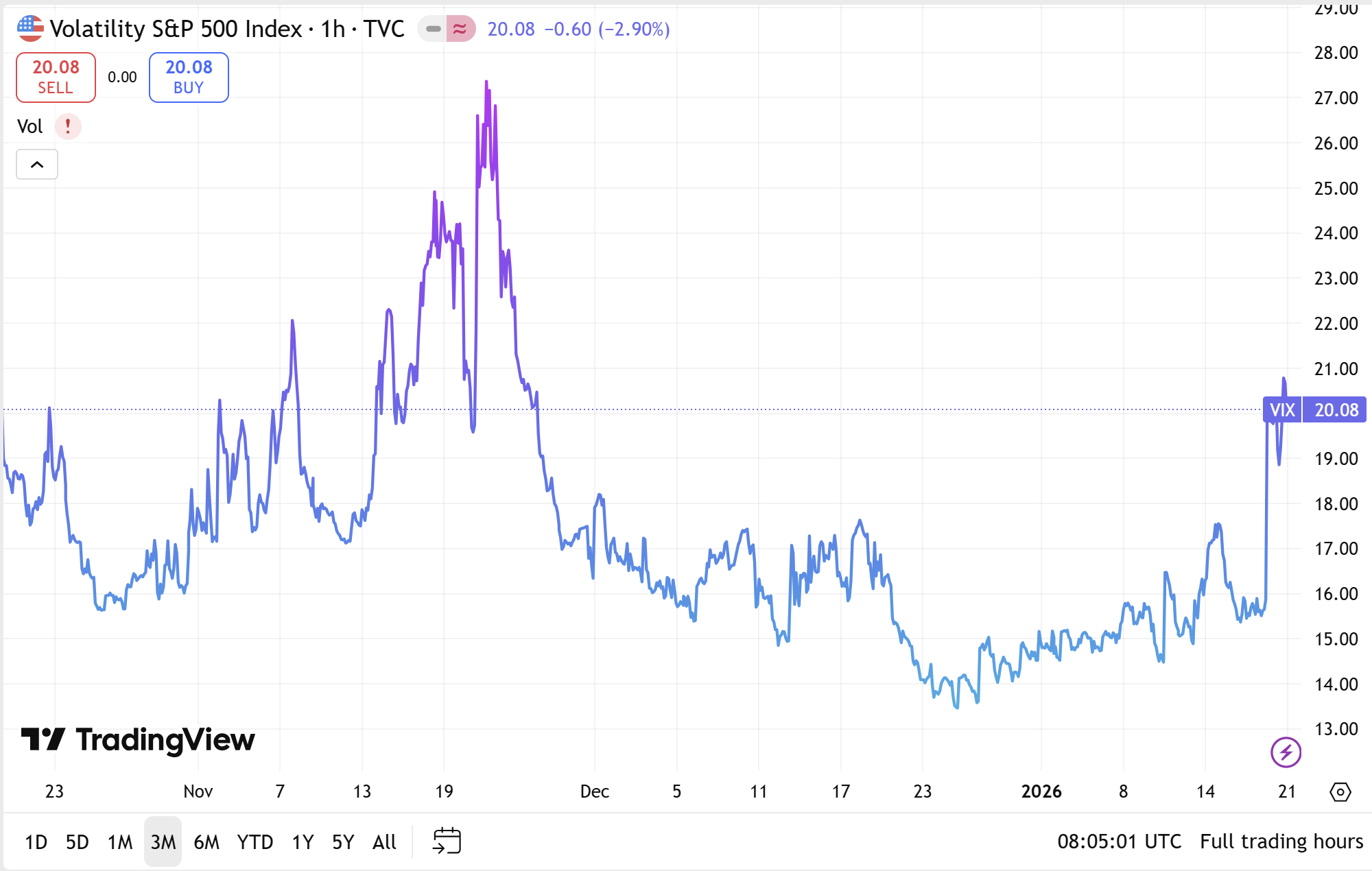 狂欢下的防御：标普7000点关口前，期权玩家已开启“撤退模式”